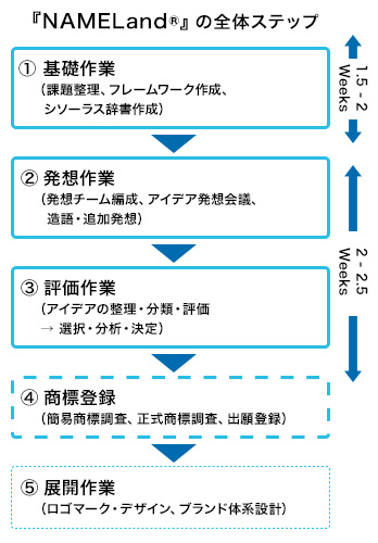 ブランド・ネーミングの開発