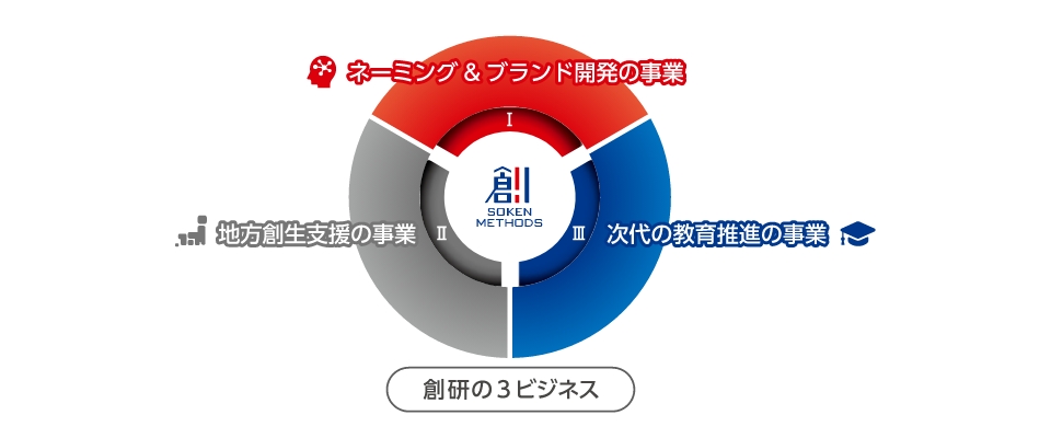 創研の6事業